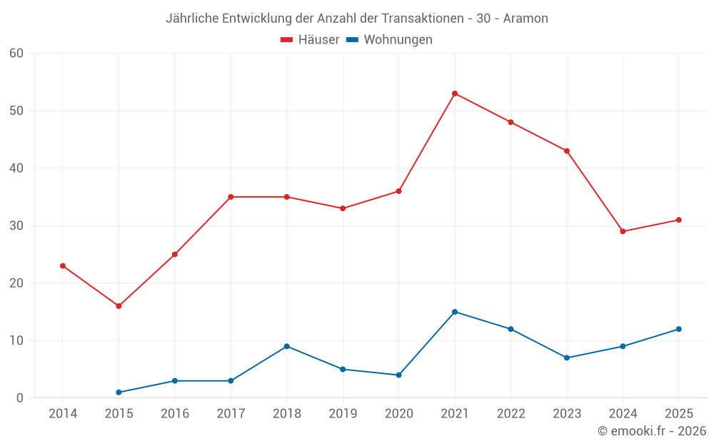 Jährliche Entwicklung der Anzahl der Transaktionen - 30 - Aramon