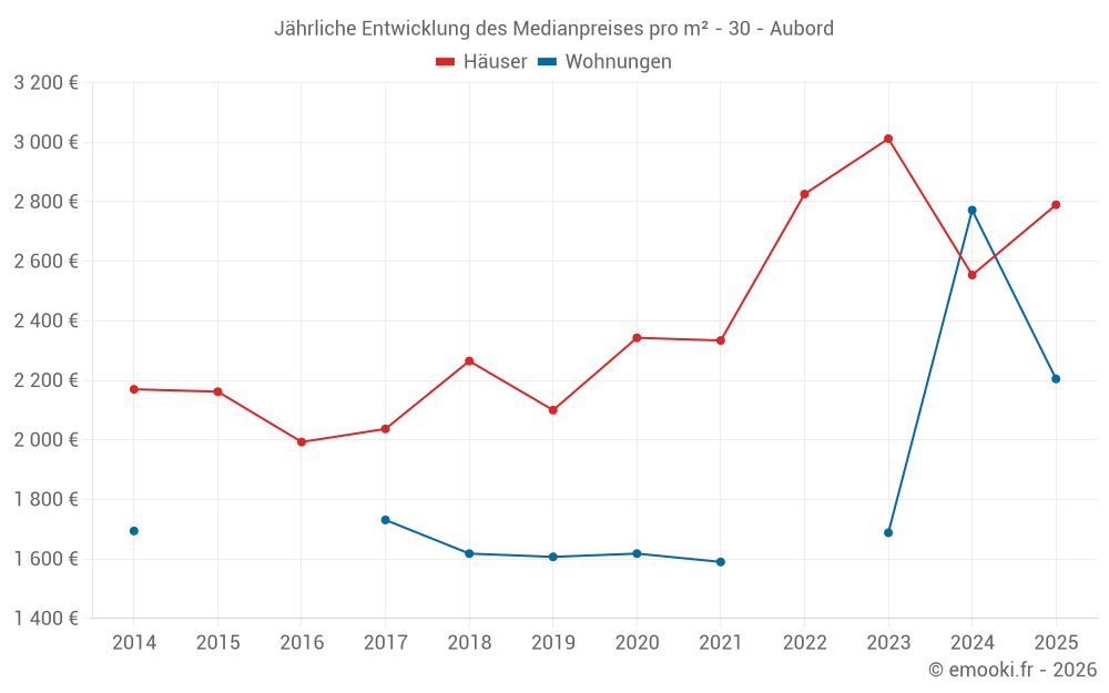 Jährliche Entwicklung des Medianpreises pro m² - 30 - Aubord