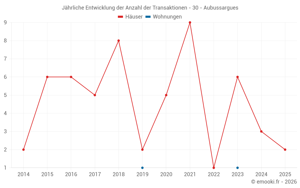 Jährliche Entwicklung der Anzahl der Transaktionen - 30 - Aubussargues
