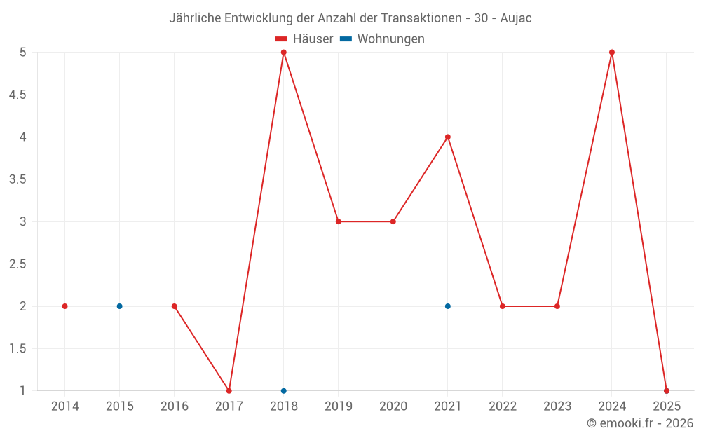 Jährliche Entwicklung der Anzahl der Transaktionen - 30 - Aujac
