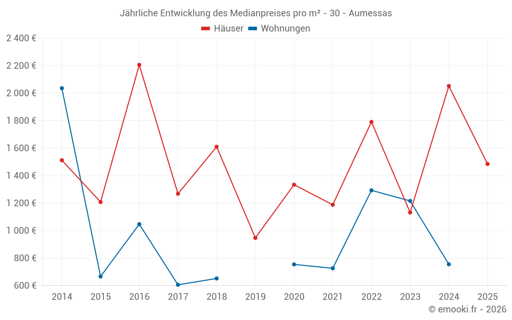 Jährliche Entwicklung des Medianpreises pro m² - 30 - Aumessas