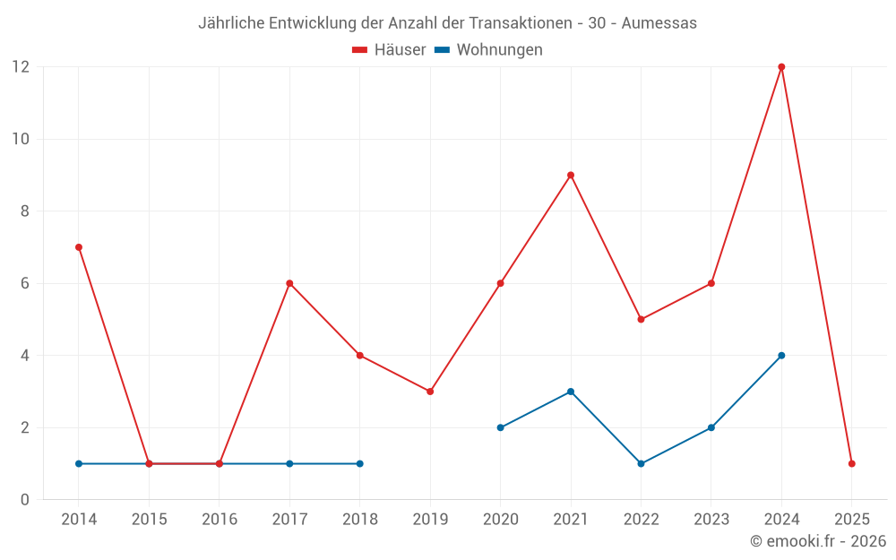Jährliche Entwicklung der Anzahl der Transaktionen - 30 - Aumessas