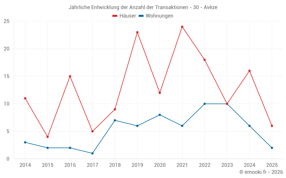 Jährliche Entwicklung der Anzahl der Transaktionen - 30 - Avèze