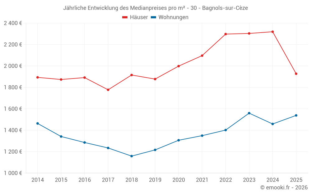 Jährliche Entwicklung des Medianpreises pro m² - 30 - Bagnols-sur-Cèze