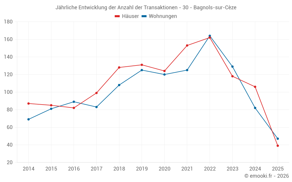 Jährliche Entwicklung der Anzahl der Transaktionen - 30 - Bagnols-sur-Cèze