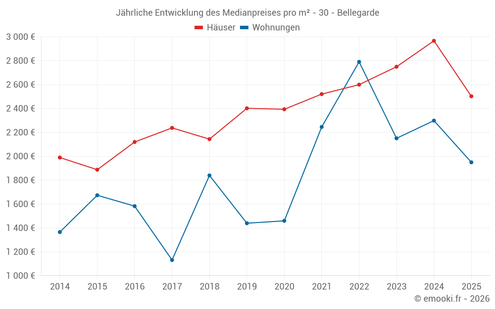 Jährliche Entwicklung des Medianpreises pro m² - 30 - Bellegarde