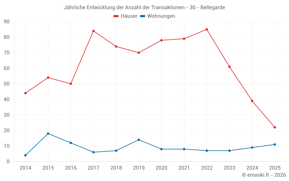 Jährliche Entwicklung der Anzahl der Transaktionen - 30 - Bellegarde