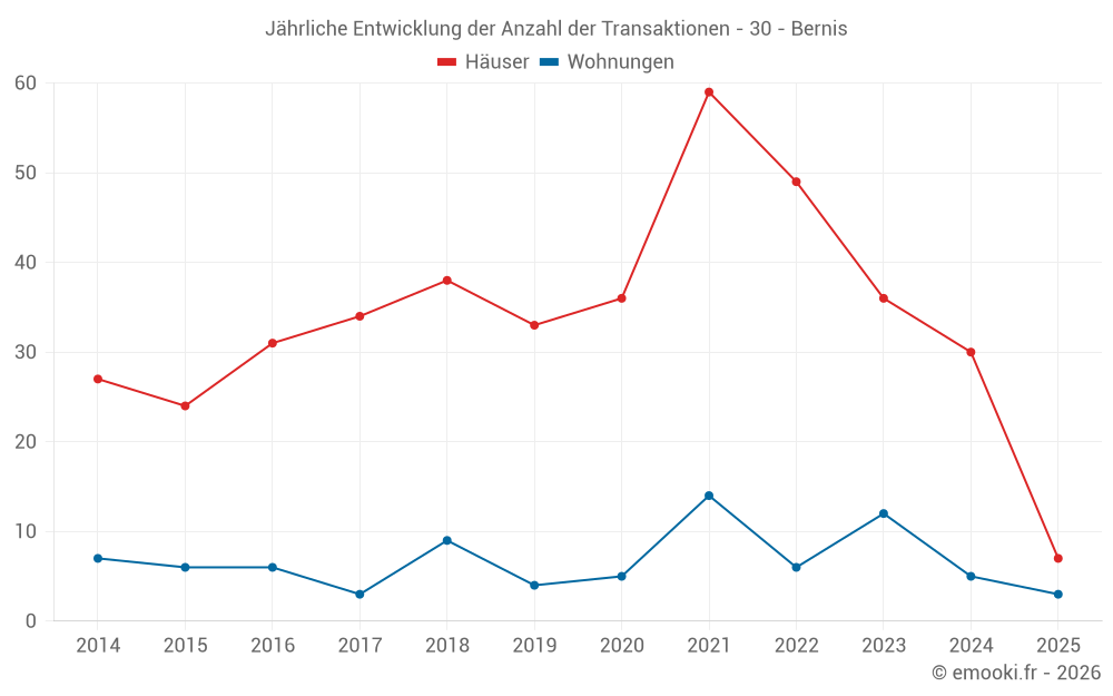 Jährliche Entwicklung der Anzahl der Transaktionen - 30 - Bernis