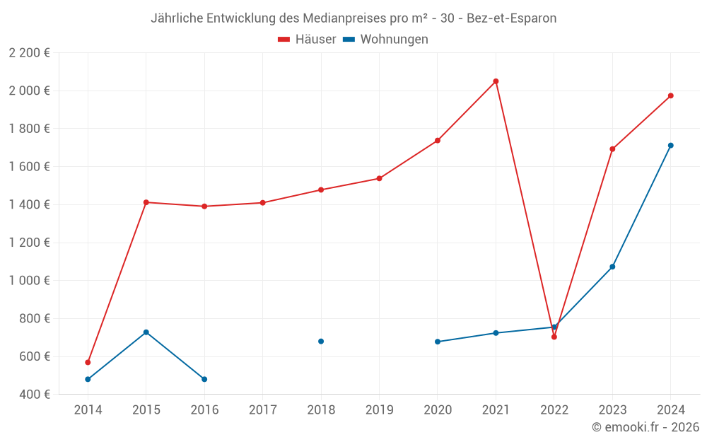 Jährliche Entwicklung des Medianpreises pro m² - 30 - Bez-et-Esparon