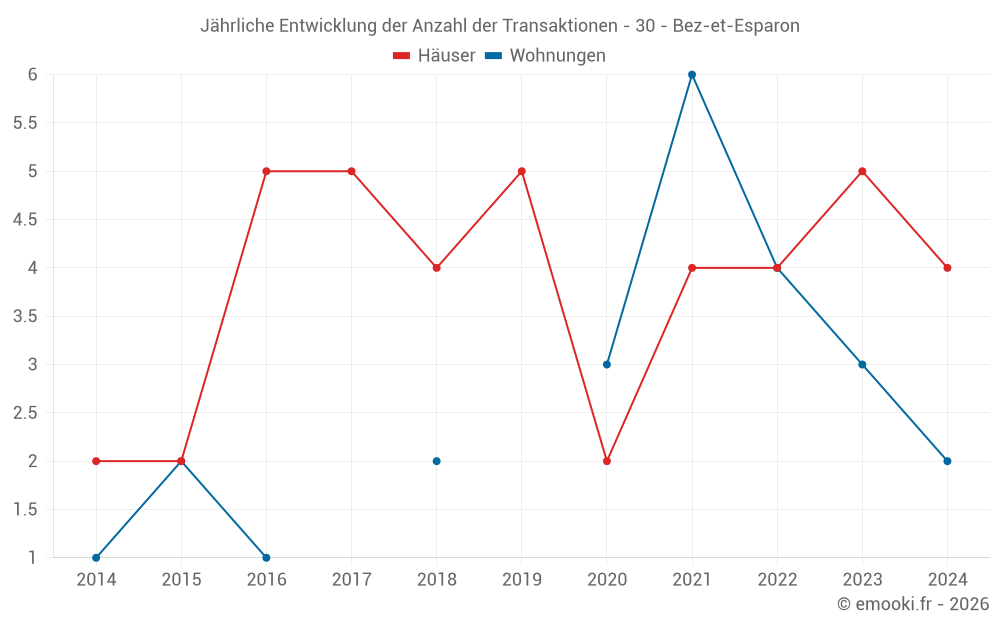 Jährliche Entwicklung der Anzahl der Transaktionen - 30 - Bez-et-Esparon