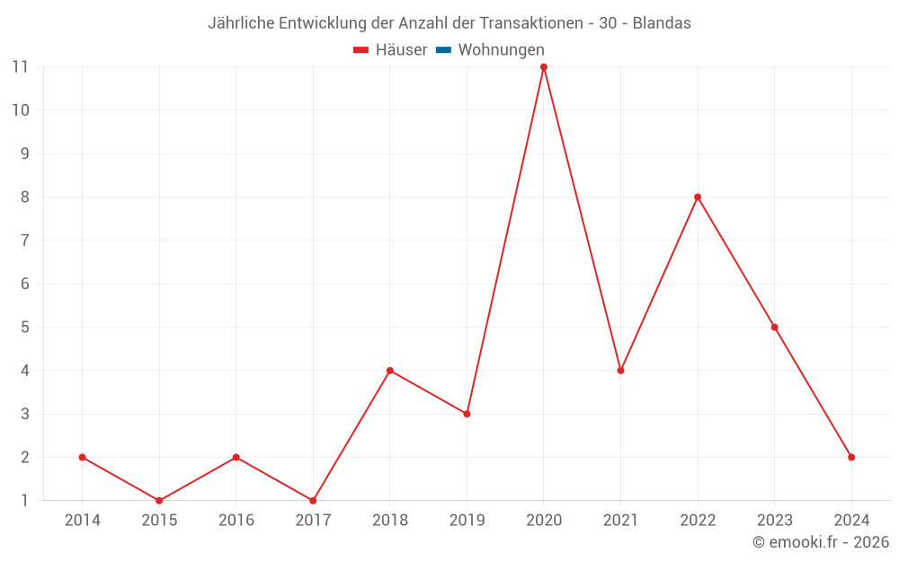Jährliche Entwicklung der Anzahl der Transaktionen - 30 - Blandas
