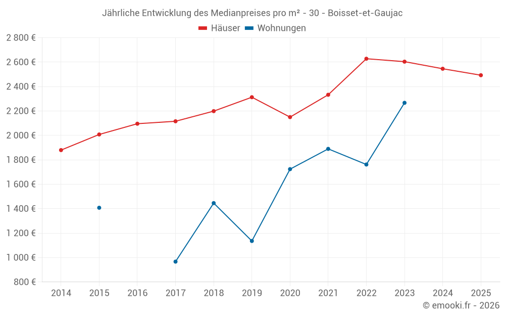 Jährliche Entwicklung des Medianpreises pro m² - 30 - Boisset-et-Gaujac