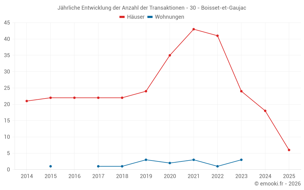Jährliche Entwicklung der Anzahl der Transaktionen - 30 - Boisset-et-Gaujac