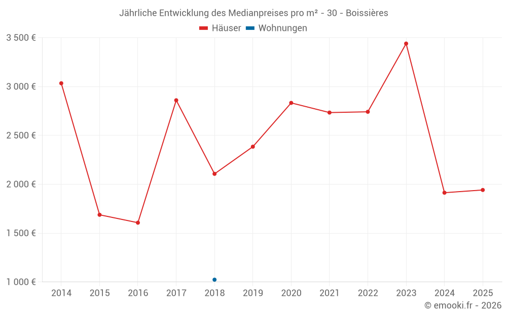 Jährliche Entwicklung des Medianpreises pro m² - 30 - Boissières