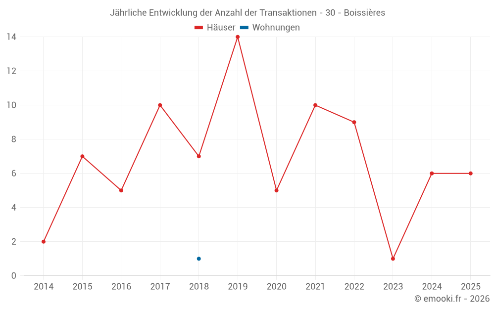 Jährliche Entwicklung der Anzahl der Transaktionen - 30 - Boissières