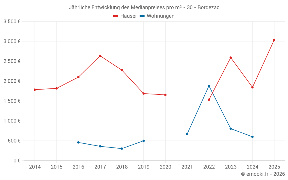 Jährliche Entwicklung des Medianpreises pro m² - 30 - Bordezac