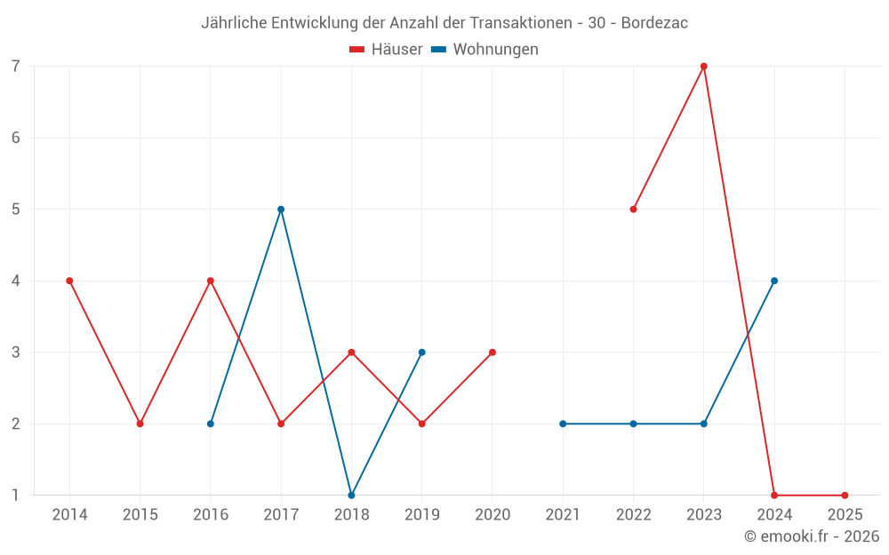 Jährliche Entwicklung der Anzahl der Transaktionen - 30 - Bordezac