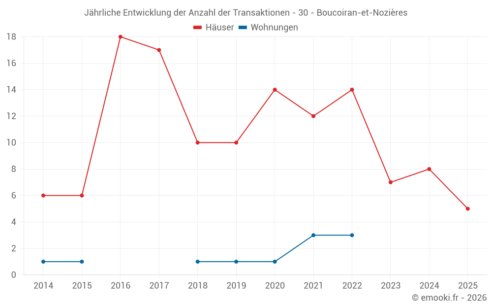 Jährliche Entwicklung der Anzahl der Transaktionen - 30 - Boucoiran-et-Nozières