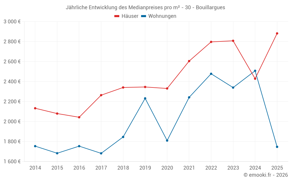 Jährliche Entwicklung des Medianpreises pro m² - 30 - Bouillargues