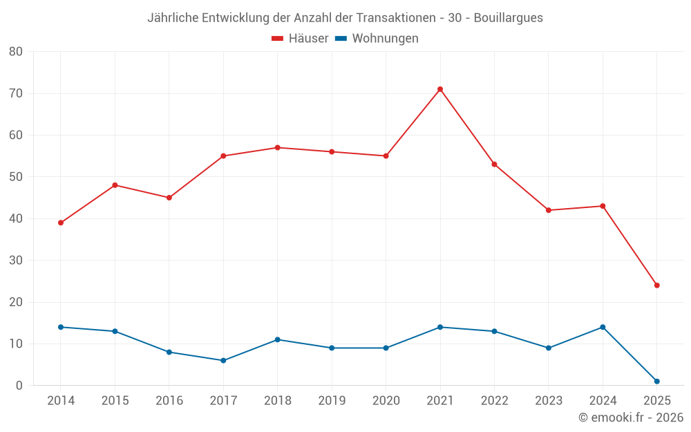 Jährliche Entwicklung der Anzahl der Transaktionen - 30 - Bouillargues