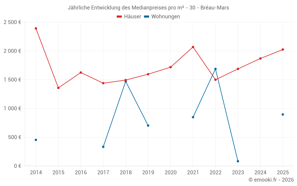 Jährliche Entwicklung des Medianpreises pro m² - 30 - Bréau-Mars