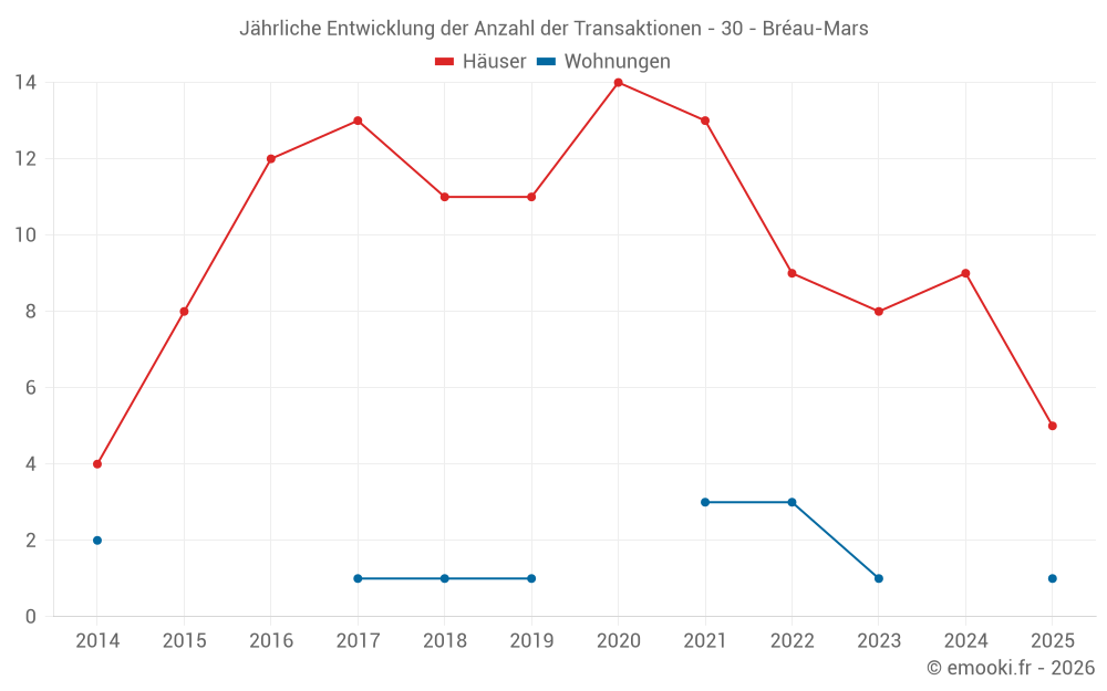 Jährliche Entwicklung der Anzahl der Transaktionen - 30 - Bréau-Mars