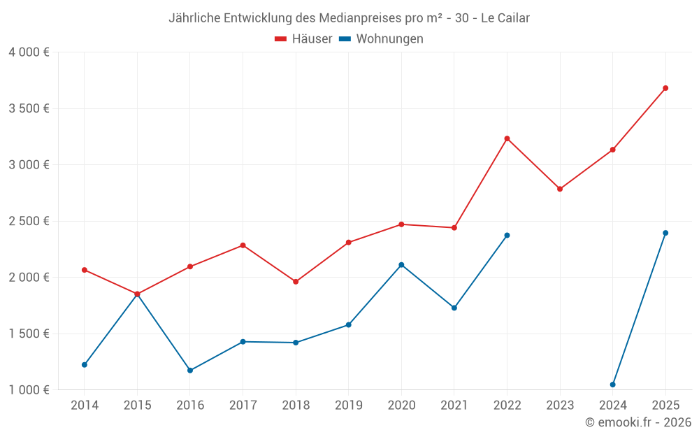Jährliche Entwicklung des Medianpreises pro m² - 30 - Le Cailar