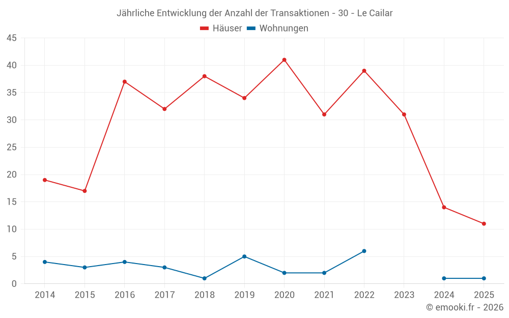 Jährliche Entwicklung der Anzahl der Transaktionen - 30 - Le Cailar