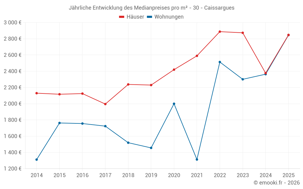 Jährliche Entwicklung des Medianpreises pro m² - 30 - Caissargues