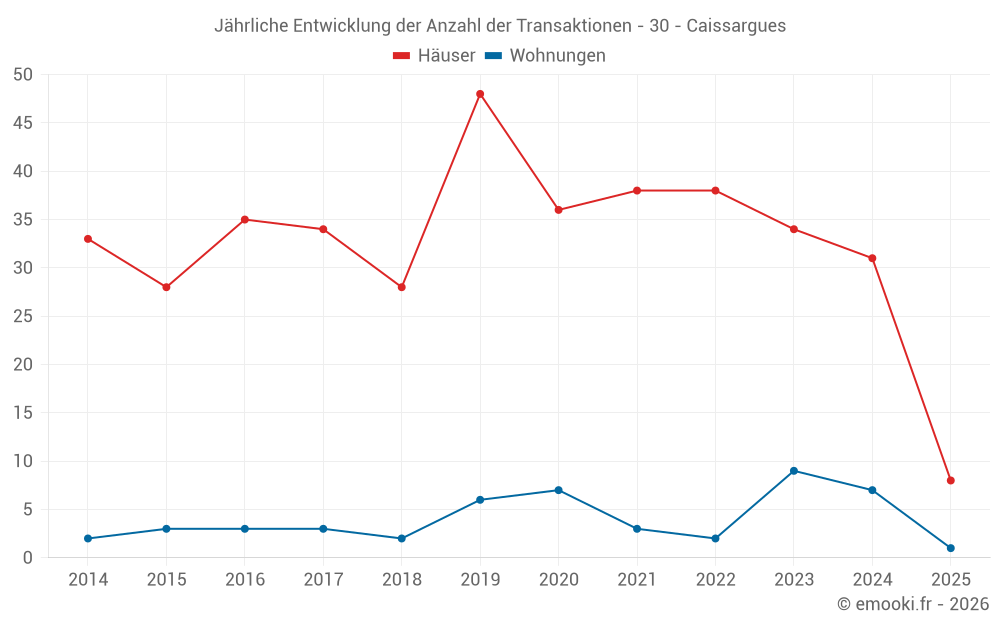 Jährliche Entwicklung der Anzahl der Transaktionen - 30 - Caissargues