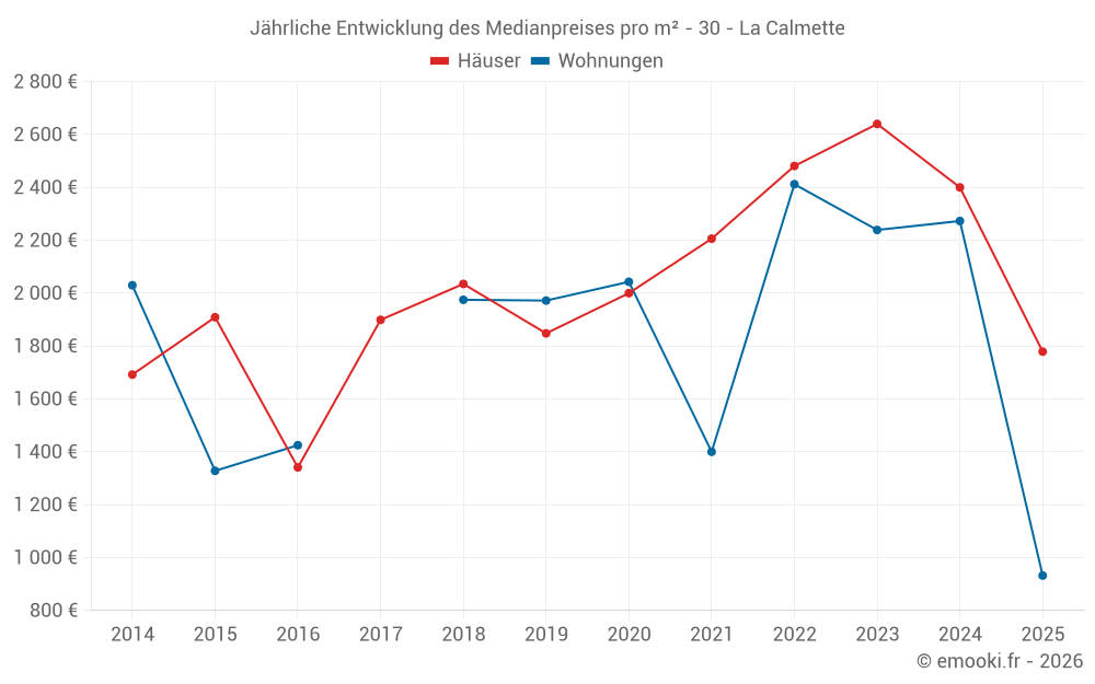 Jährliche Entwicklung des Medianpreises pro m² - 30 - La Calmette