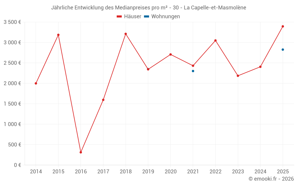 Jährliche Entwicklung des Medianpreises pro m² - 30 - La Capelle-et-Masmolène