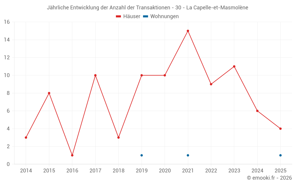 Jährliche Entwicklung der Anzahl der Transaktionen - 30 - La Capelle-et-Masmolène