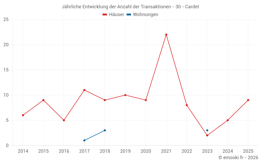 Jährliche Entwicklung der Anzahl der Transaktionen - 30 - Cardet