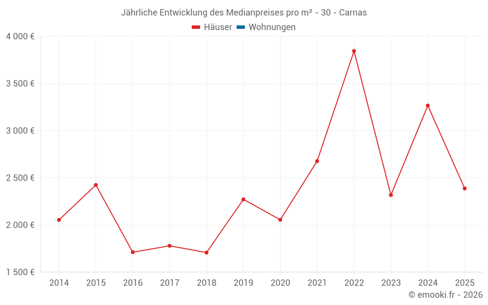 Jährliche Entwicklung des Medianpreises pro m² - 30 - Carnas