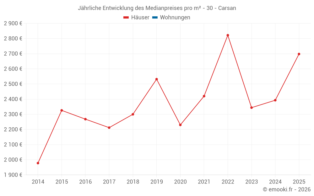 Jährliche Entwicklung des Medianpreises pro m² - 30 - Carsan