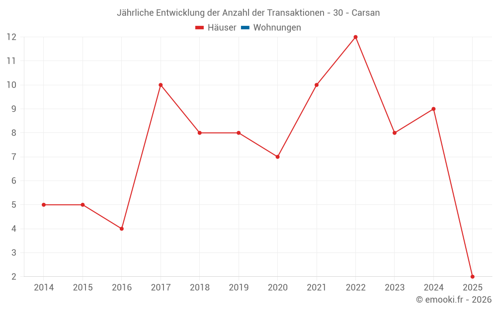 Jährliche Entwicklung der Anzahl der Transaktionen - 30 - Carsan