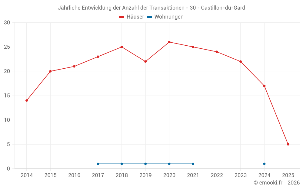 Jährliche Entwicklung der Anzahl der Transaktionen - 30 - Castillon-du-Gard