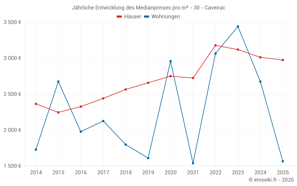 Jährliche Entwicklung des Medianpreises pro m² - 30 - Caveirac
