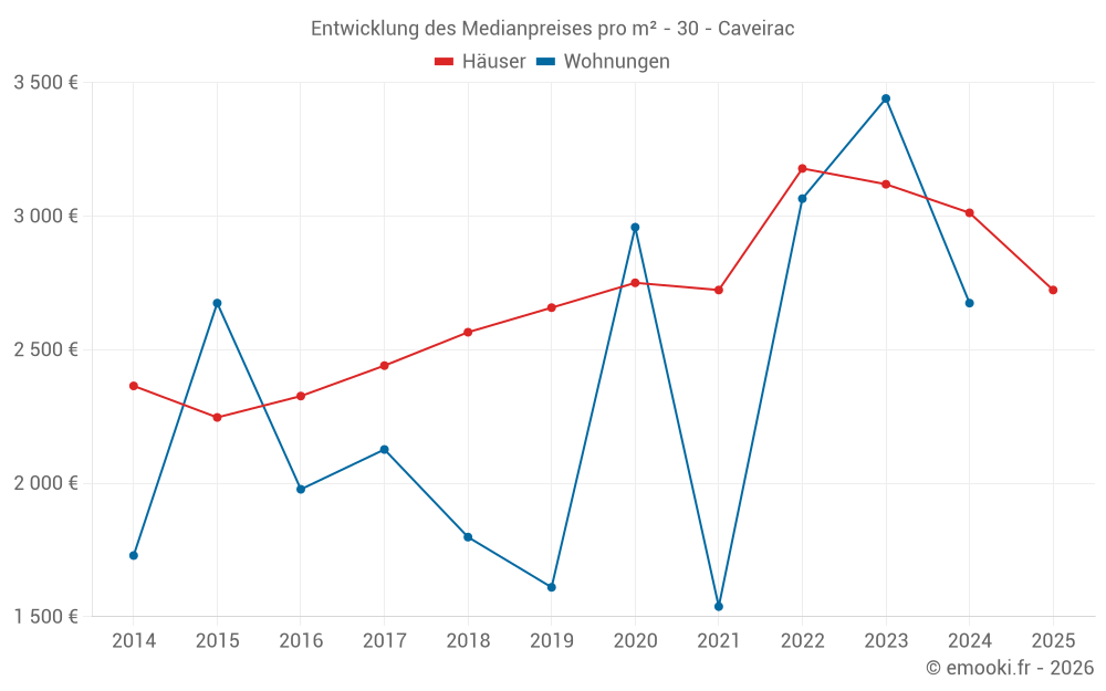 Entwicklung des Medianpreises pro m² - 30 - Caveirac