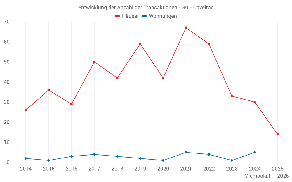 Entwicklung der Anzahl der Transaktionen - 30 - Caveirac