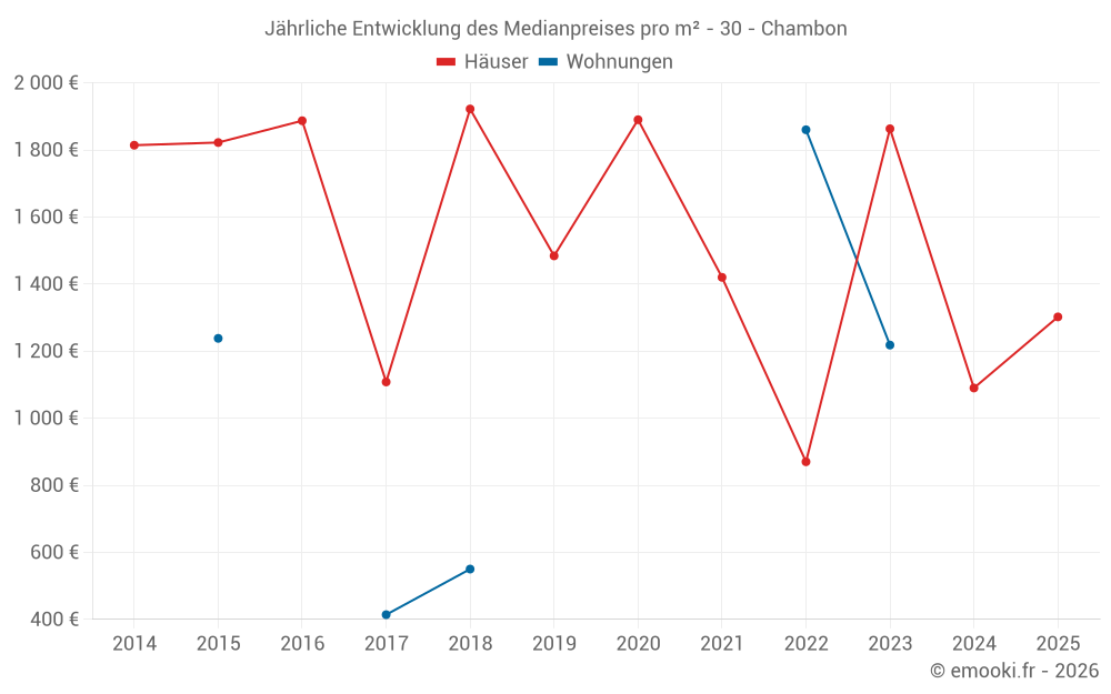 Jährliche Entwicklung des Medianpreises pro m² - 30 - Chambon