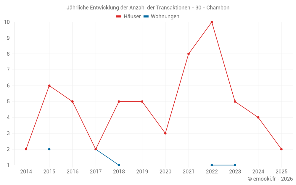Jährliche Entwicklung der Anzahl der Transaktionen - 30 - Chambon