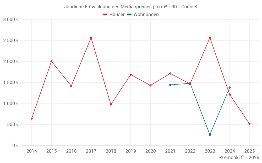 Jährliche Entwicklung des Medianpreises pro m² - 30 - Codolet