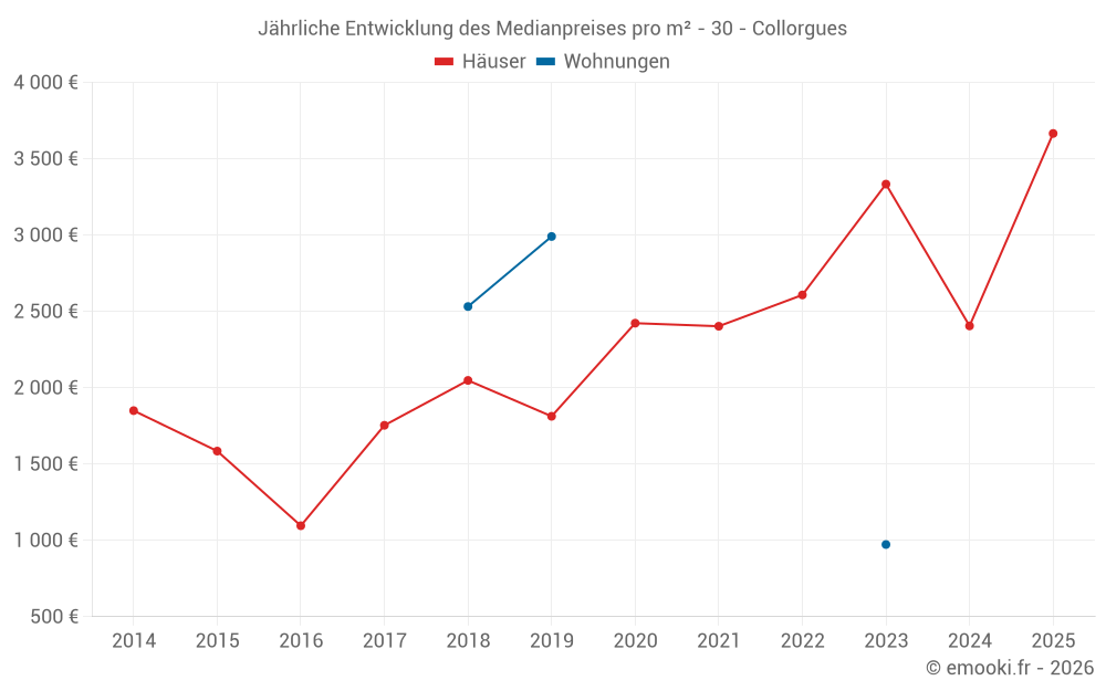 Jährliche Entwicklung des Medianpreises pro m² - 30 - Collorgues