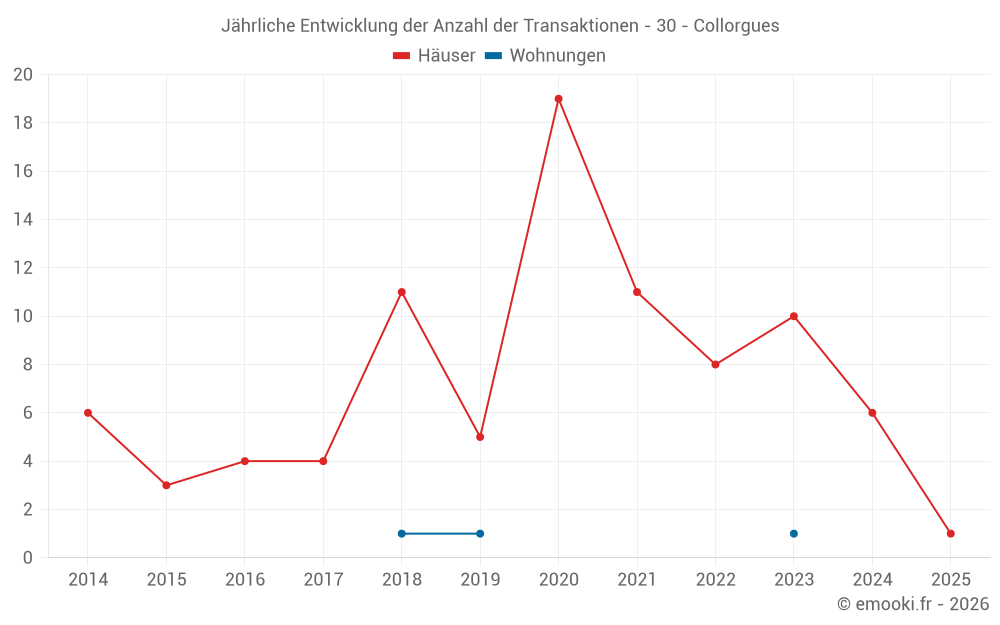 Jährliche Entwicklung der Anzahl der Transaktionen - 30 - Collorgues