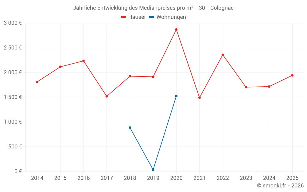 Jährliche Entwicklung des Medianpreises pro m² - 30 - Colognac
