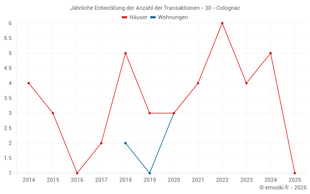 Jährliche Entwicklung der Anzahl der Transaktionen - 30 - Colognac