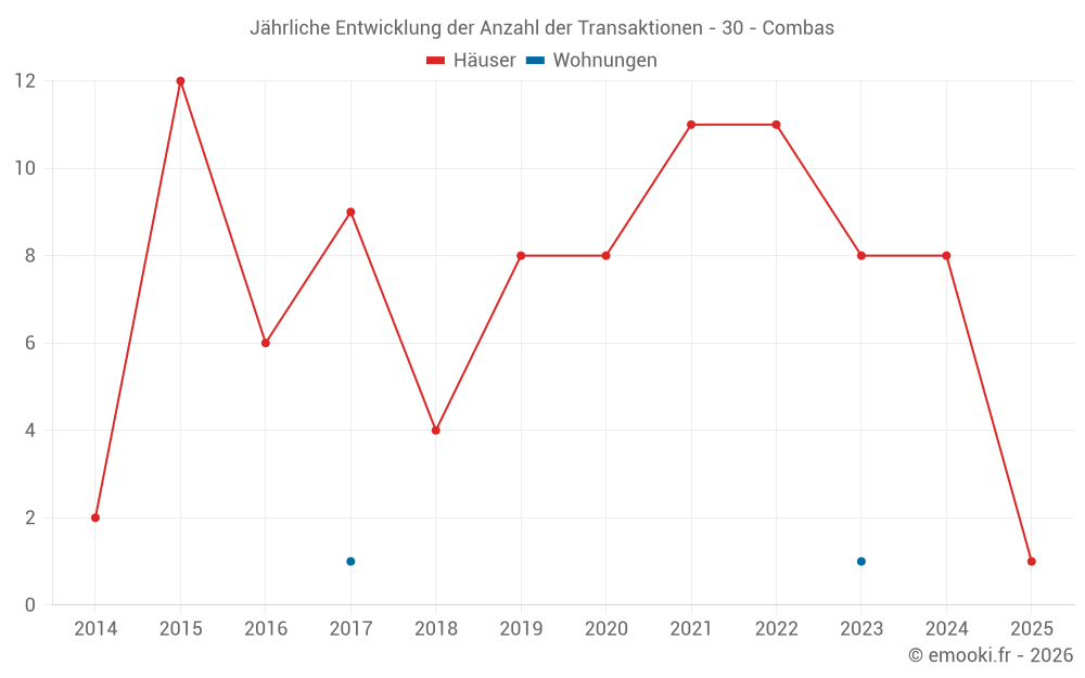 Jährliche Entwicklung der Anzahl der Transaktionen - 30 - Combas