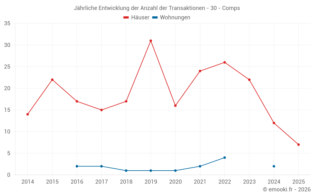 Jährliche Entwicklung der Anzahl der Transaktionen - 30 - Comps